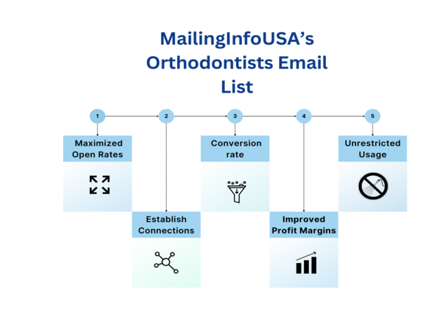 Orthodontist Email Lists - MailingInfoUSA