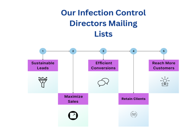 Our Infection Control Directors Mailing Addresses Database - MailingInfoUSA