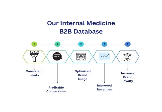 Our Internal Medicine B2B Mailing List - MailingInfoUSA