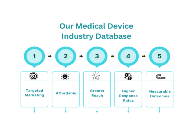 Our Medical Device Industry Email List - MailingInfoUSA