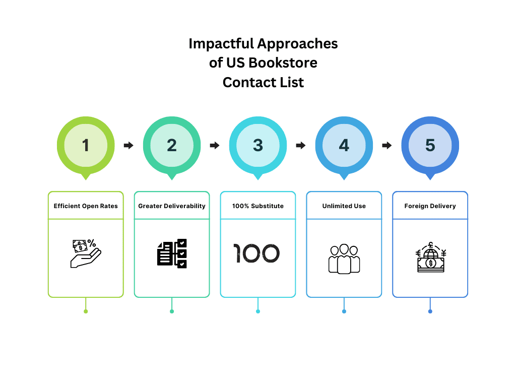 Impactful Approaches of US Bookstore Contact List - MailingInfoUSA