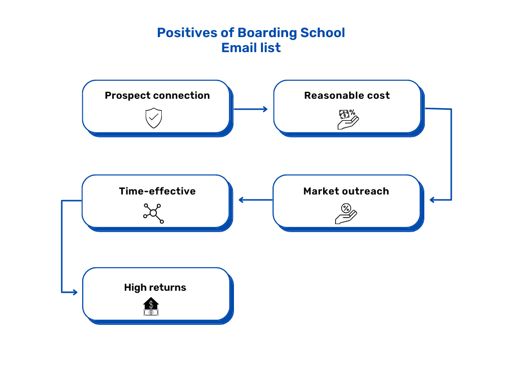 Boarding School mailing list - MailingInfoUSA