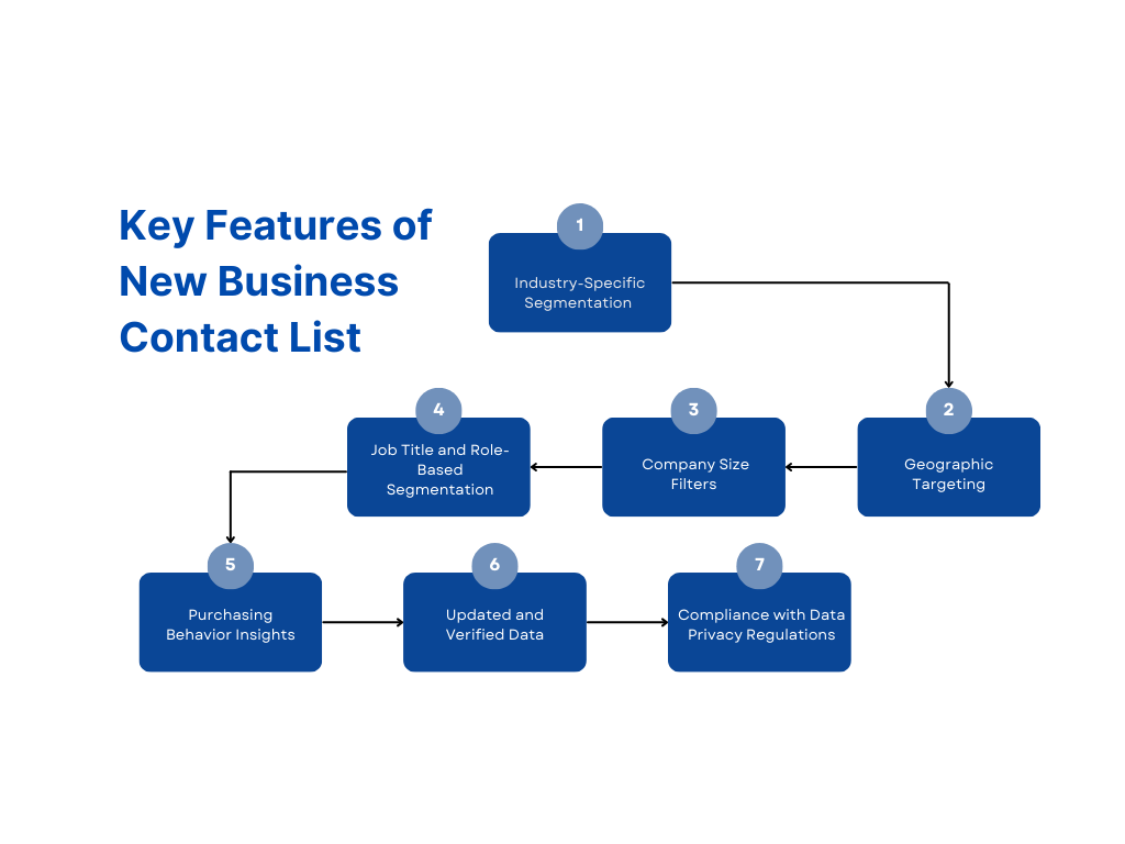 Key Features of New Business Contact List - MailingInfoUSA